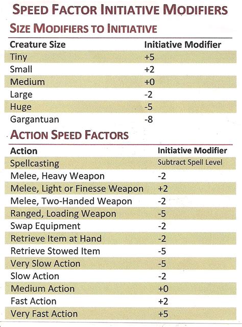 dnd speed chart.